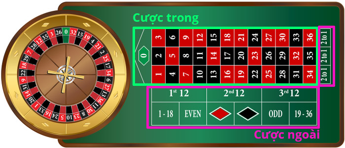 Một bàn chơi Roulette tiêu chuẩn